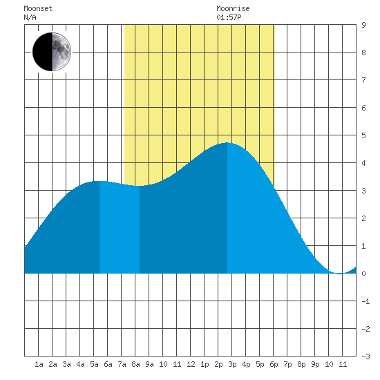 Santa Cruz Island tide chart for Monday, October 31, 2022