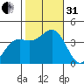Santa Cruz Island tide chart for Monday, October 31, 2022