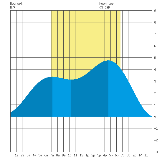 Santa Cruz Island tide chart for Monday, October 3, 2022