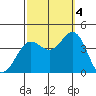 Santa Cruz Island tide chart for Tuesday, October 4, 2022