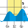 Santa Cruz Island tide chart for Wednesday, October 5, 2022