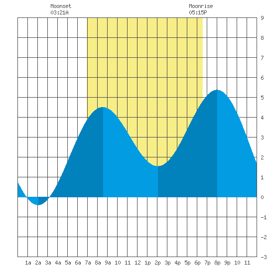 Santa Cruz Island tide chart for Thursday, October 6, 2022