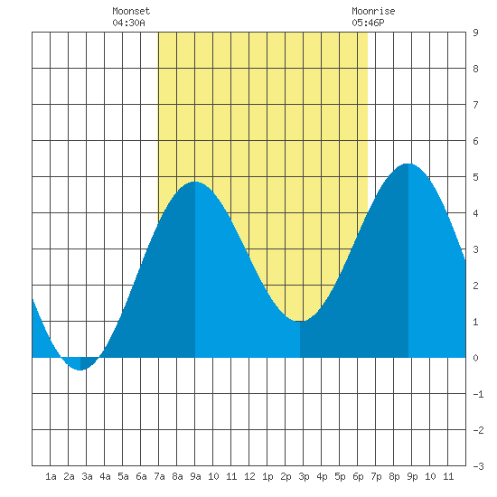 Santa Cruz Island tide chart for Friday, October 7, 2022