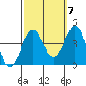 Santa Cruz Island tide chart for Friday, October 7, 2022