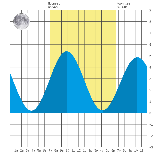 Santa Cruz Island tide chart for Sunday, October 9, 2022