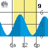 Santa Cruz Island tide chart for Sunday, October 9, 2022
