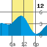 Santa Cruz Island tide chart for Saturday, November 12, 2022