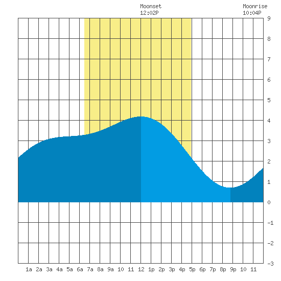 Santa Cruz Island tide chart for Monday, November 14, 2022