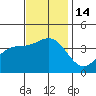 Santa Cruz Island tide chart for Monday, November 14, 2022