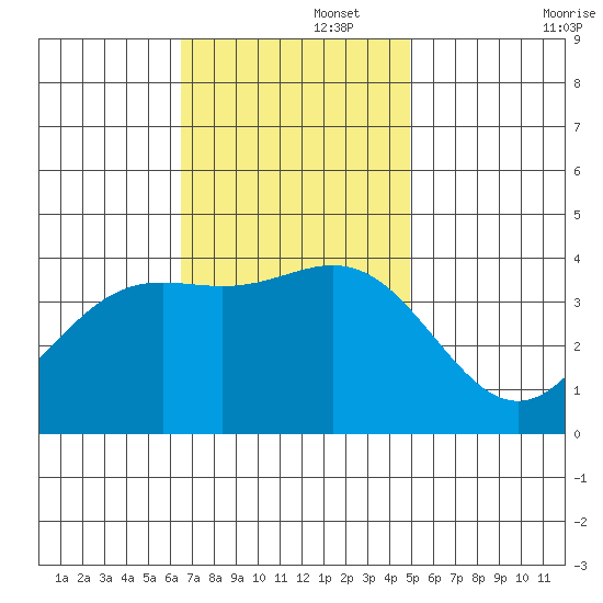 Santa Cruz Island tide chart for Tuesday, November 15, 2022