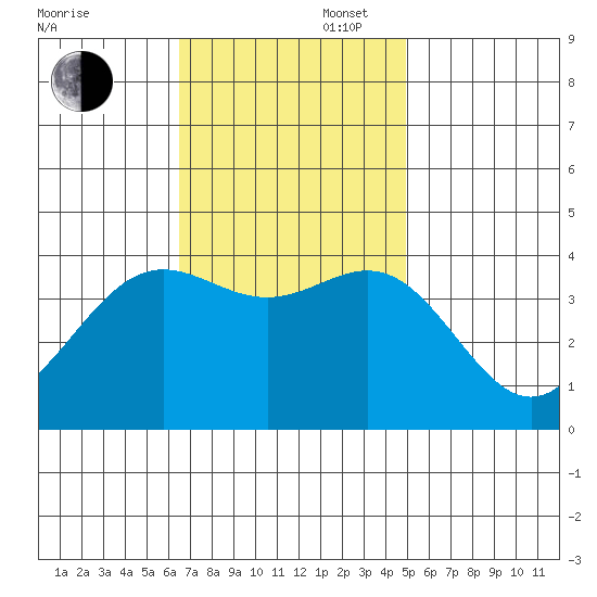 Santa Cruz Island tide chart for Wednesday, November 16, 2022
