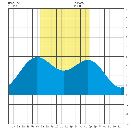 Santa Cruz Island tide chart for Thursday, November 17, 2022