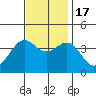 Santa Cruz Island tide chart for Thursday, November 17, 2022