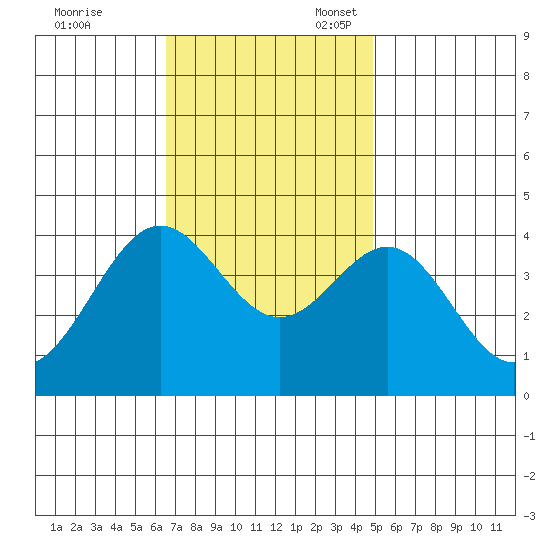Santa Cruz Island tide chart for Friday, November 18, 2022