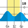 Santa Cruz Island tide chart for Friday, November 18, 2022