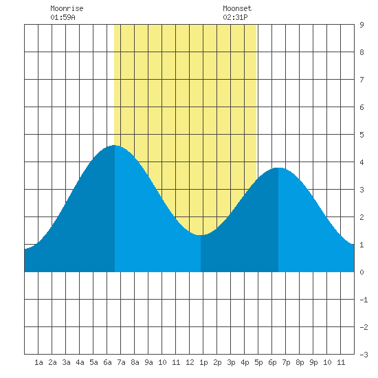 Santa Cruz Island tide chart for Saturday, November 19, 2022