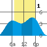 Santa Cruz Island tide chart for Tuesday, November 1, 2022
