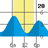 Santa Cruz Island tide chart for Sunday, November 20, 2022