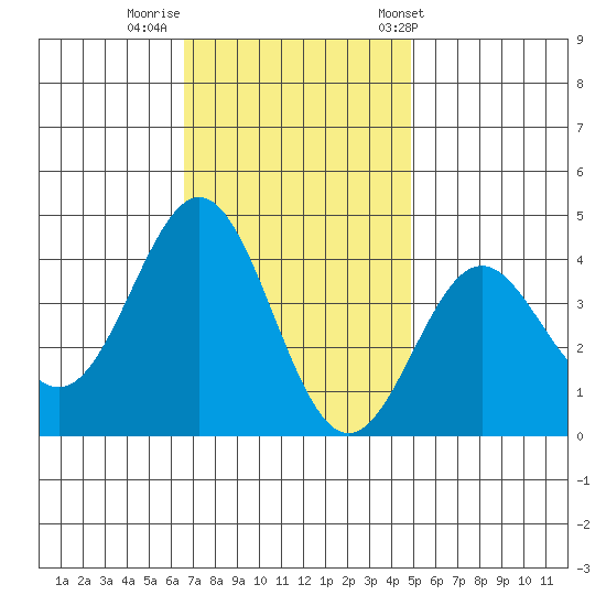 Santa Cruz Island tide chart for Monday, November 21, 2022