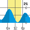 Santa Cruz Island tide chart for Monday, November 21, 2022