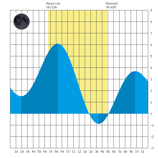 Santa Cruz Island tide chart for Wednesday, November 23, 2022