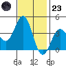Santa Cruz Island tide chart for Wednesday, November 23, 2022