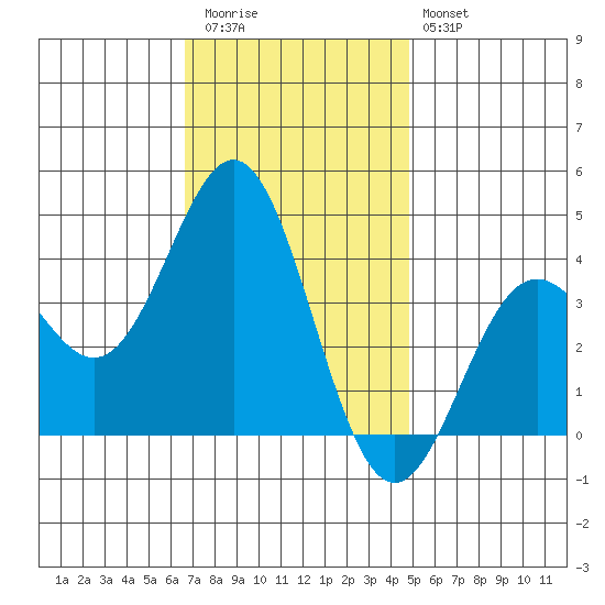 Santa Cruz Island tide chart for Thursday, November 24, 2022