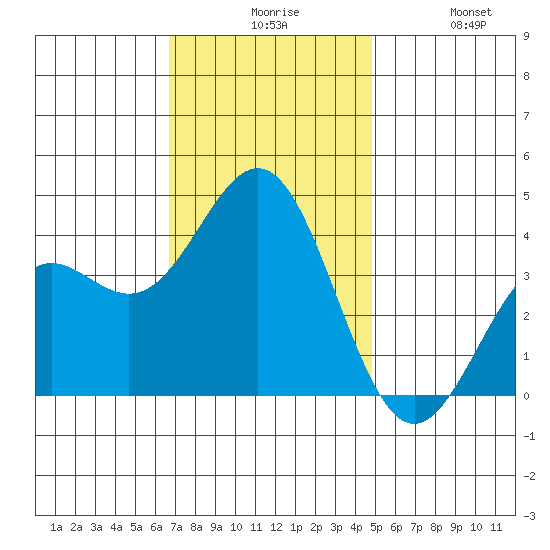 Santa Cruz Island tide chart for Sunday, November 27, 2022