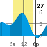 Santa Cruz Island tide chart for Sunday, November 27, 2022