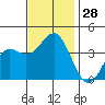 Santa Cruz Island tide chart for Monday, November 28, 2022
