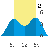 Santa Cruz Island tide chart for Wednesday, November 2, 2022