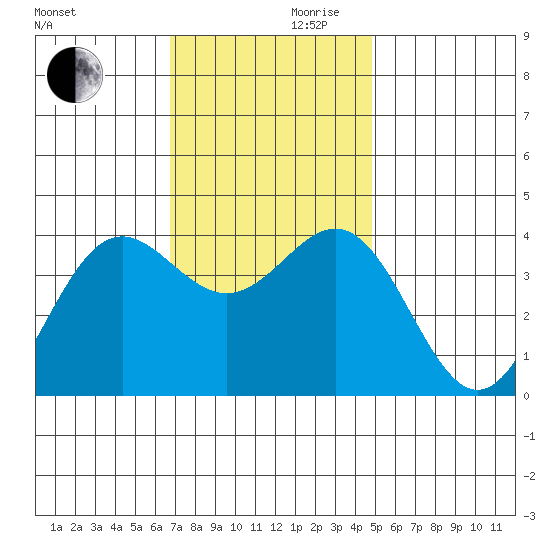 Santa Cruz Island tide chart for Wednesday, November 30, 2022