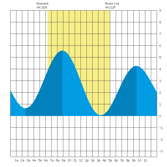 Santa Cruz Island tide chart for Sunday, November 6, 2022