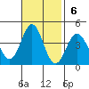 Santa Cruz Island tide chart for Sunday, November 6, 2022