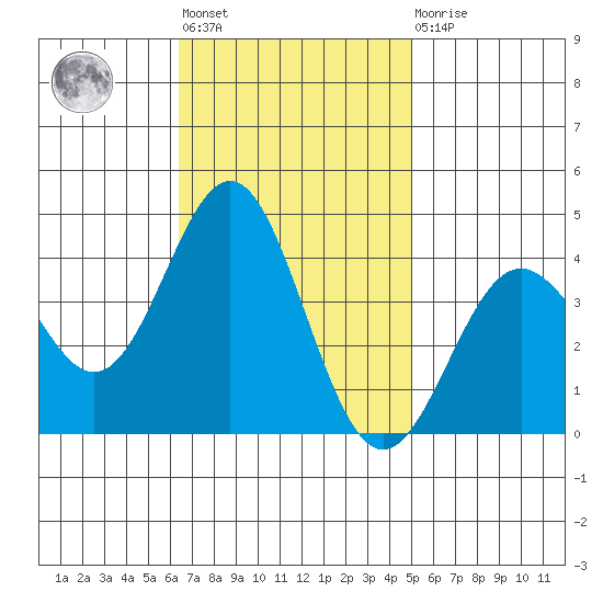 Santa Cruz Island tide chart for Tuesday, November 8, 2022