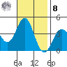 Santa Cruz Island tide chart for Tuesday, November 8, 2022