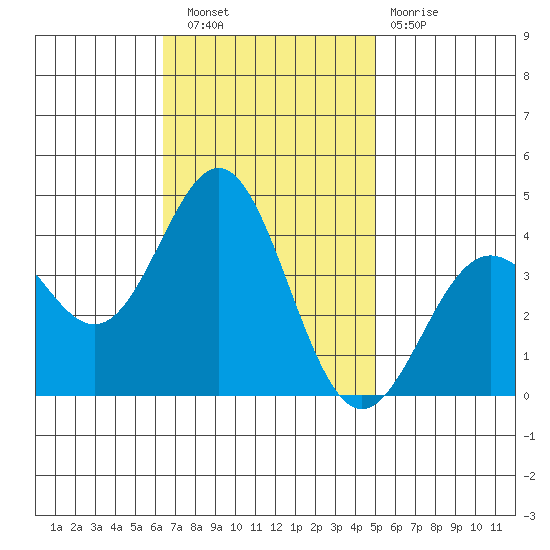 Santa Cruz Island tide chart for Wednesday, November 9, 2022