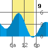 Santa Cruz Island tide chart for Wednesday, November 9, 2022