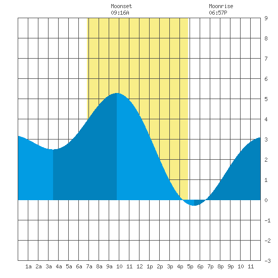 Santa Cruz Island tide chart for Saturday, December 10, 2022