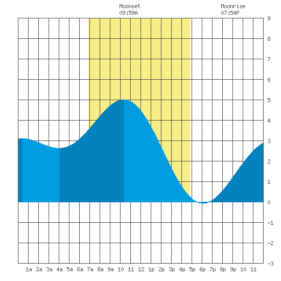 Santa Cruz Island tide chart for Sunday, December 11, 2022
