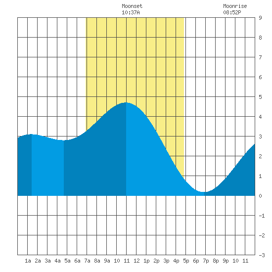 Santa Cruz Island tide chart for Monday, December 12, 2022