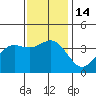 Santa Cruz Island tide chart for Wednesday, December 14, 2022