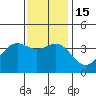 Santa Cruz Island tide chart for Thursday, December 15, 2022