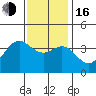 Santa Cruz Island tide chart for Friday, December 16, 2022