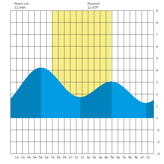 Santa Cruz Island tide chart for Saturday, December 17, 2022