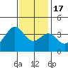 Santa Cruz Island tide chart for Saturday, December 17, 2022