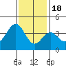 Santa Cruz Island tide chart for Sunday, December 18, 2022