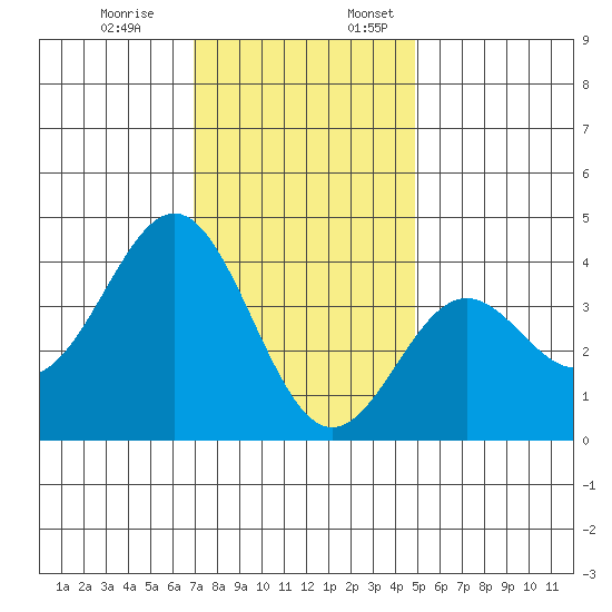 Santa Cruz Island tide chart for Monday, December 19, 2022
