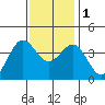 Santa Cruz Island tide chart for Thursday, December 1, 2022