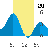Santa Cruz Island tide chart for Tuesday, December 20, 2022